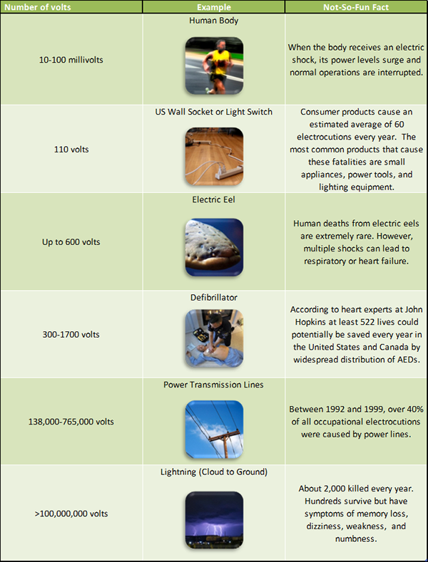 Dangers of High Voltage